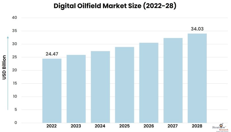 Digital-Oilfield-Market-Insights